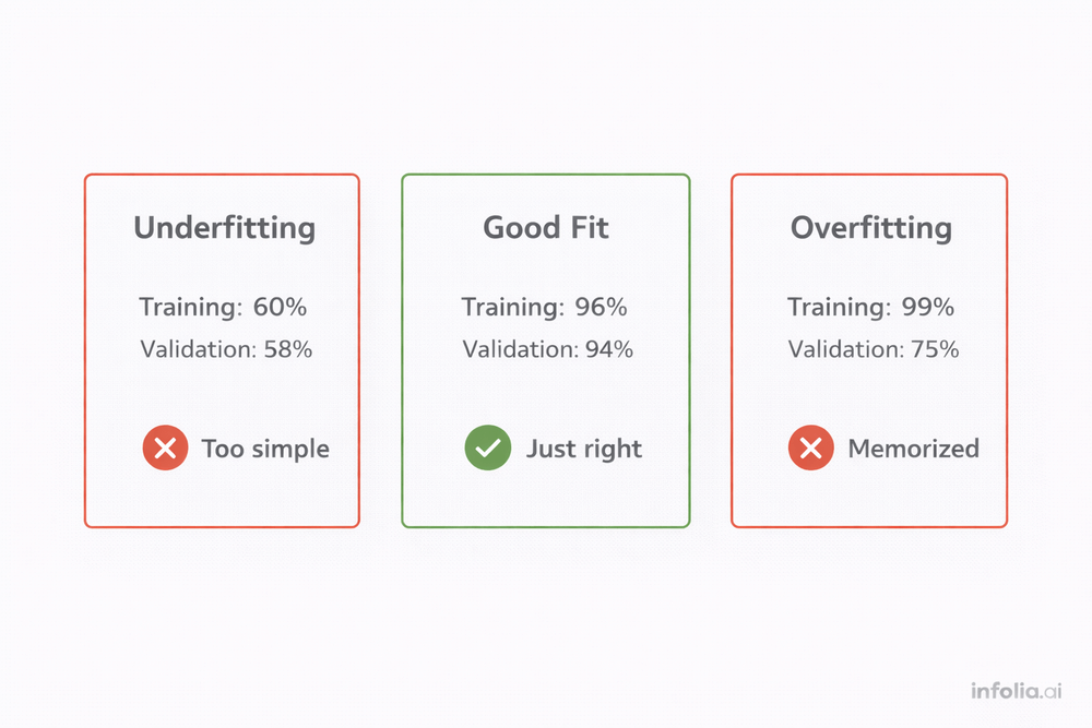 Overfitting vs Underfitting