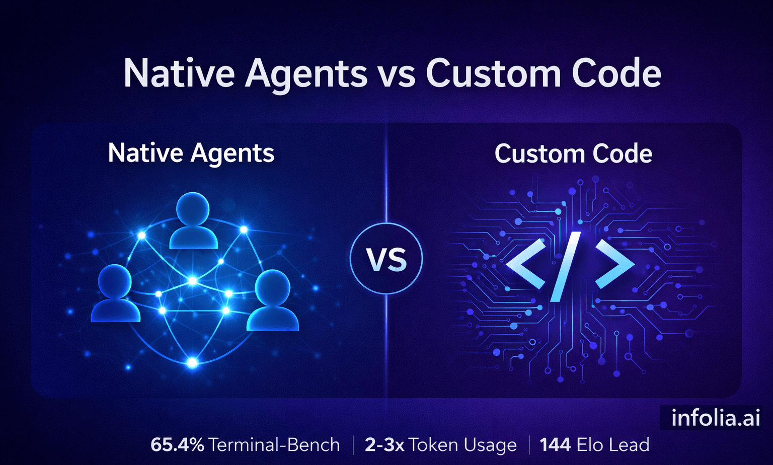 Claude Opus 4.6 Review: Native Agents vs Custom Code (Which Wins in Production?)
