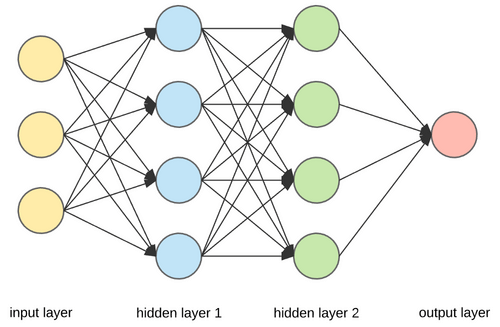 Understanding Neural Networks