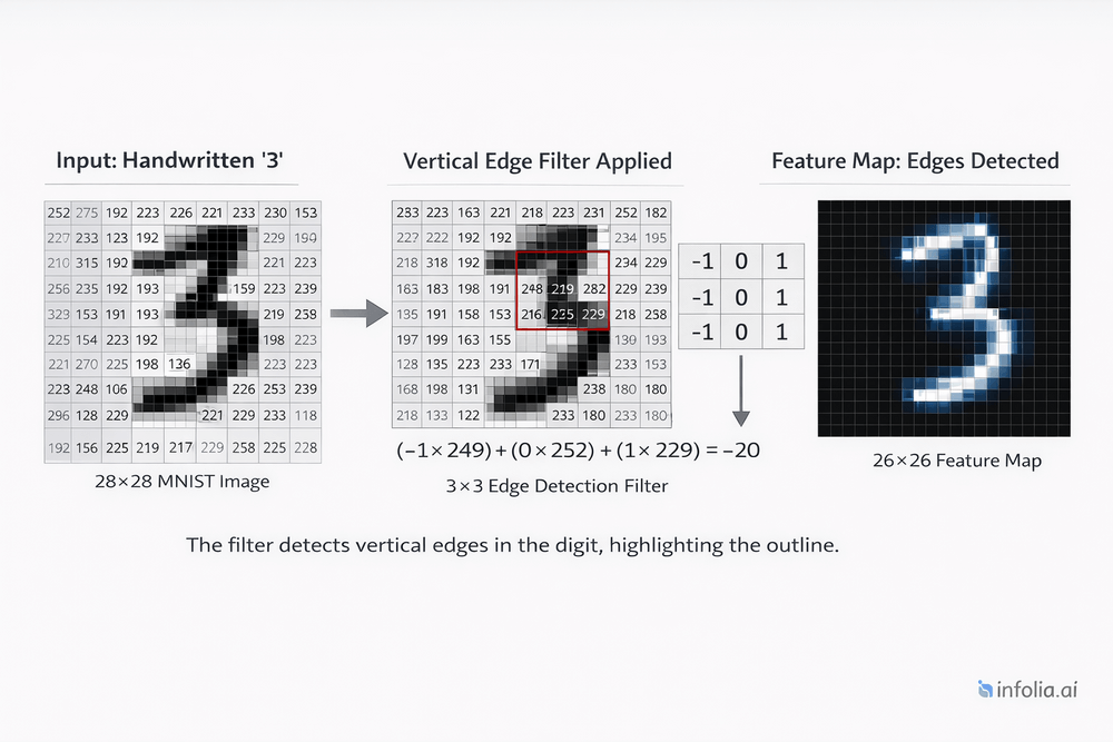 Convolution Operation example