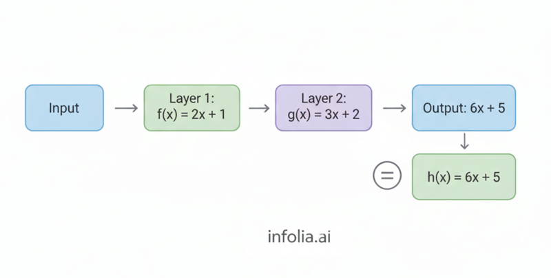 Neural network- Stacking Linear Functions