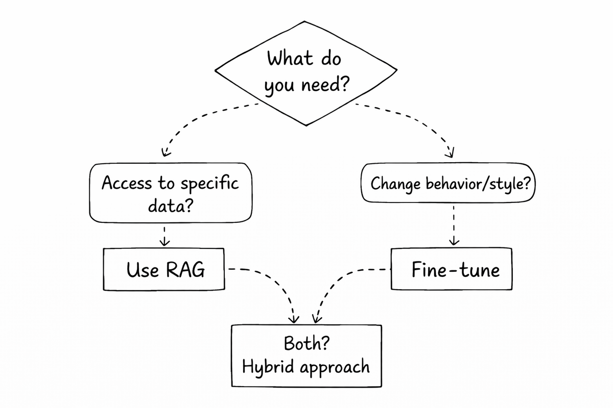 RAG vs Fine-tuning
