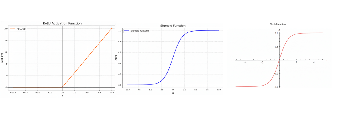 Neural networks - activation functions