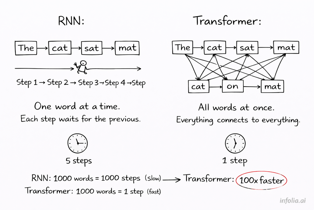 RNNS to transformers