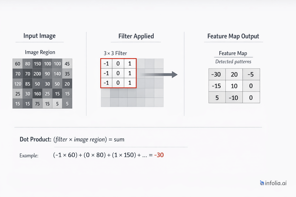 Convolution Operation