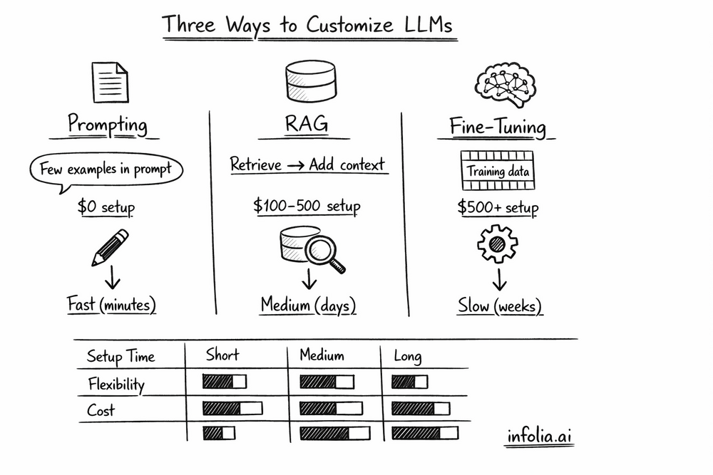 compare Prompting vs RAG vs Fine-tuning