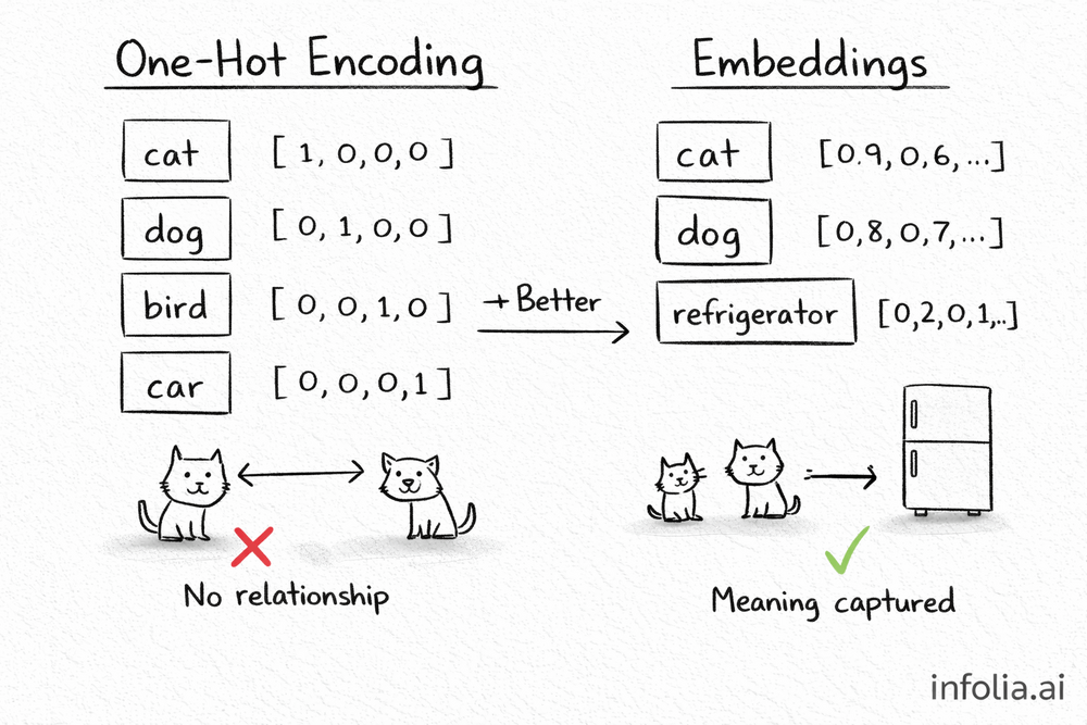 One-hot vs embeddings