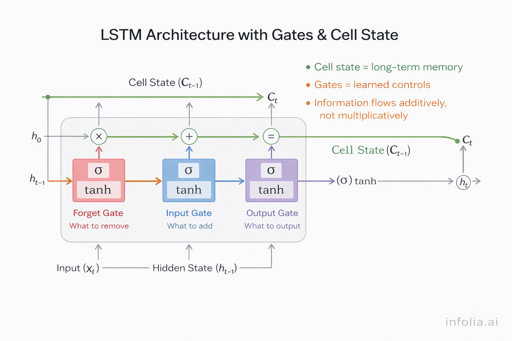 LSTM Architecture